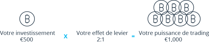 Voici un exemple rapide